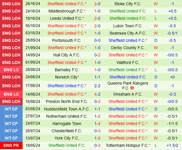 Blackburn và Sheffield United đối đầu trong trận đấu cân bằng tại giải Hạng nhất Anh 2024/25