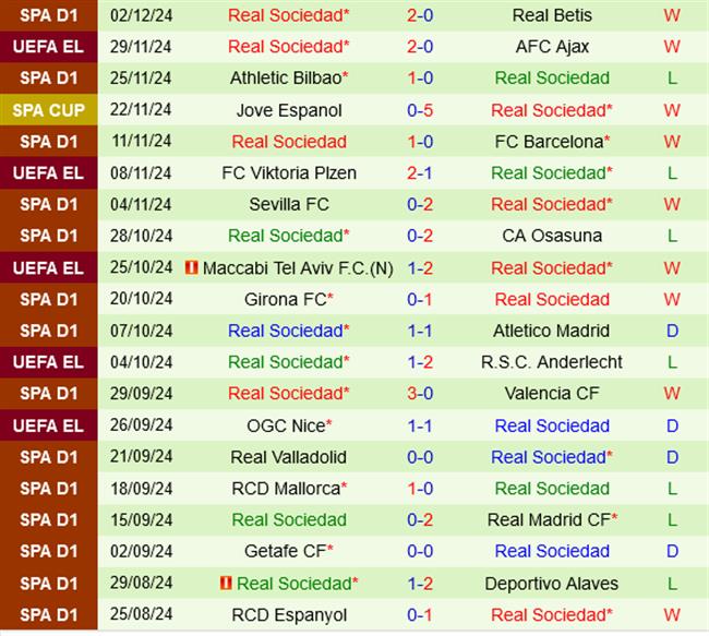 Real Sociedad tự tin đè bẹp Conquense tại Cúp Nhà vua Tây Ban Nha