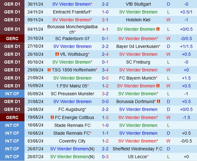 Werder Bremen vs Darmstadt: Chiến đấu vì tấm vé 3 Werder Bremen chuẩn bị hạ gục Darmstadt để giành vé vào tứ kết DFB Pokal